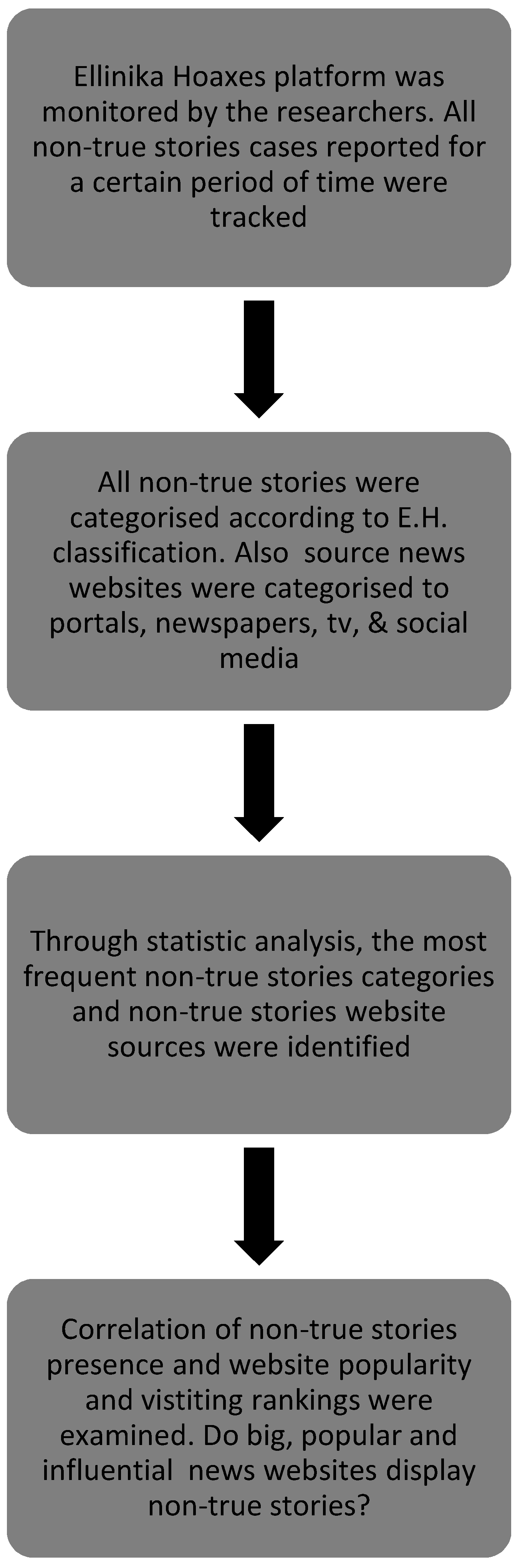 Journalism and Media | Free Full-Text | Characteristics of Fake News and  Misinformation in Greece: The Rise of New Crowdsourcing-Based Journalistic  Fact-Checking Models