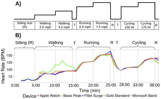 An insight into heart rates  Resting and walking heart rate