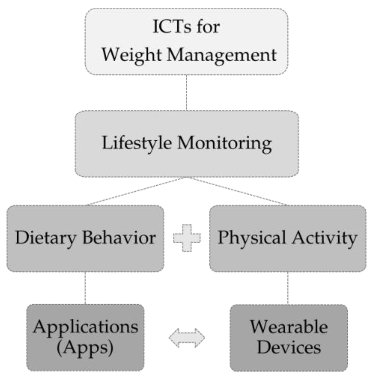 TOOL E3 Measurement and assessment of overweight and obesity