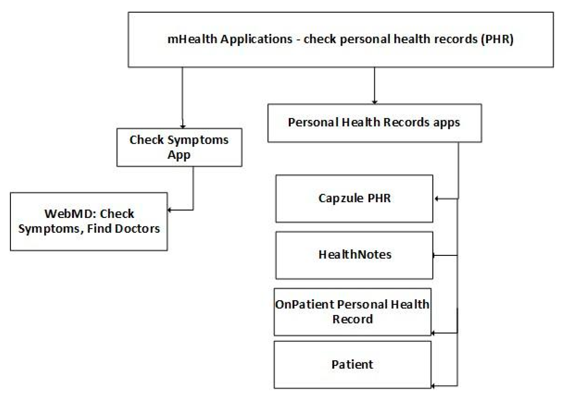 Jpm Free Full Text A Research On The Classification And Applicability Of The Mobile Health Applications Html