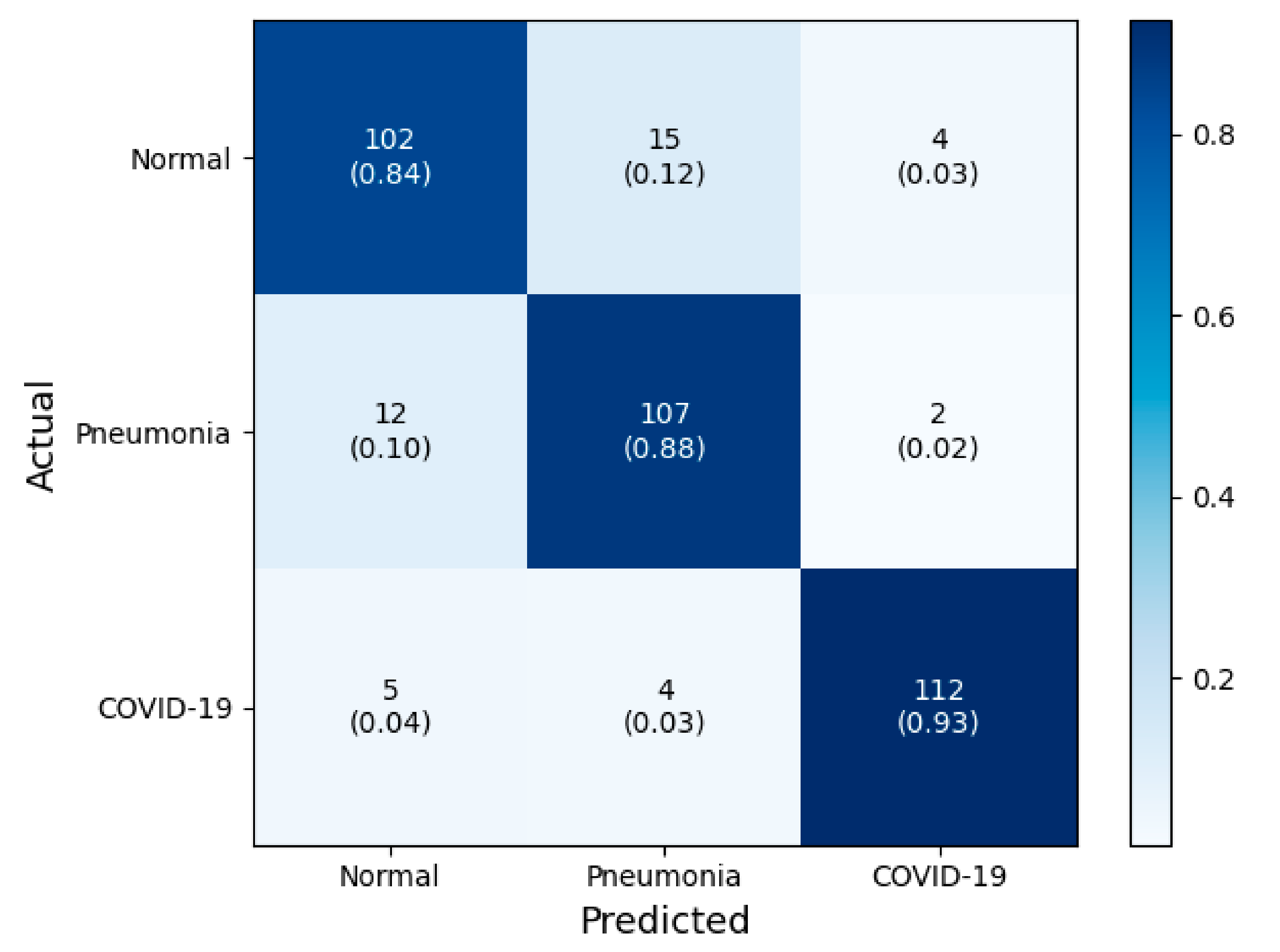 Confusion matrix