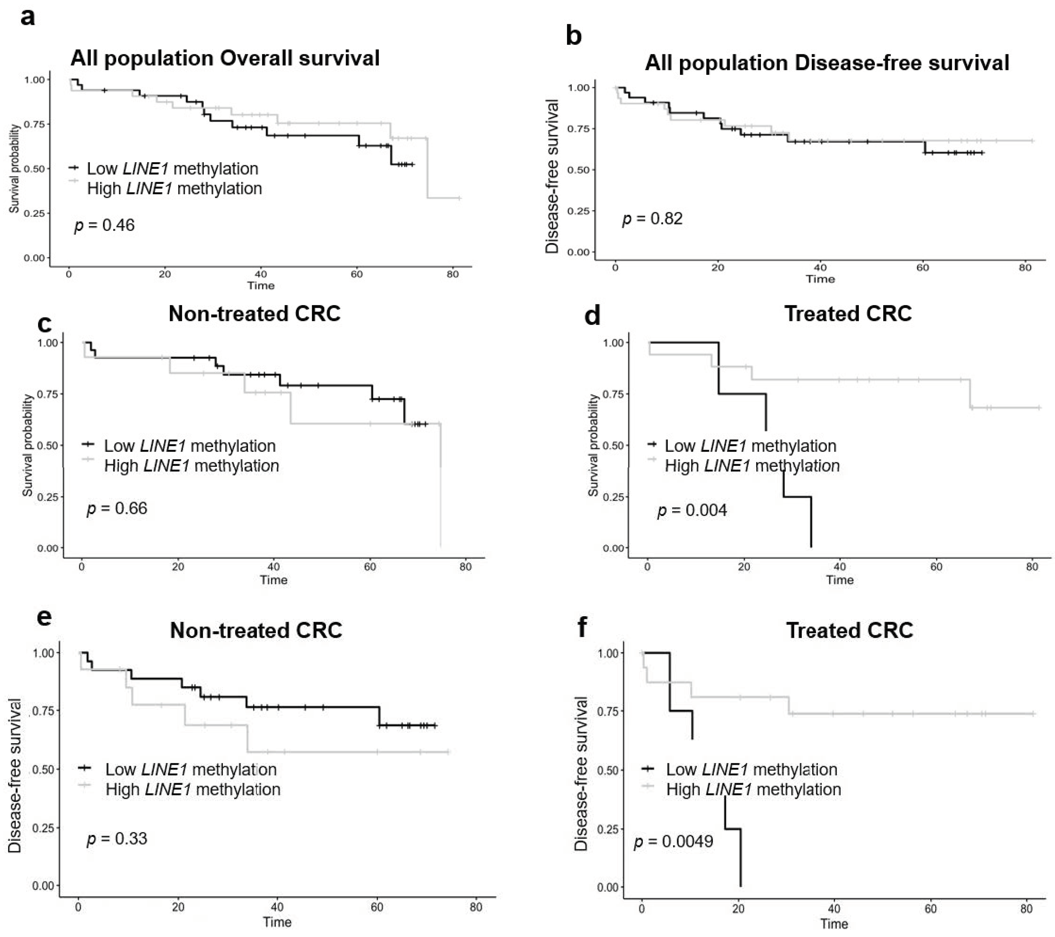 JPM | Free Full-Text | Impact of Tumor LINE-1 Methylation Level and  Neoadjuvant Treatment and Its Association with Colorectal Cancer Survival