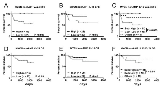 Jpm Free Full Text Low Expression Of Il 15 And Nkt In Tumor Microenvironment Predicts Poor Outcome Of Mycn Non Amplified Neuroblastoma Html