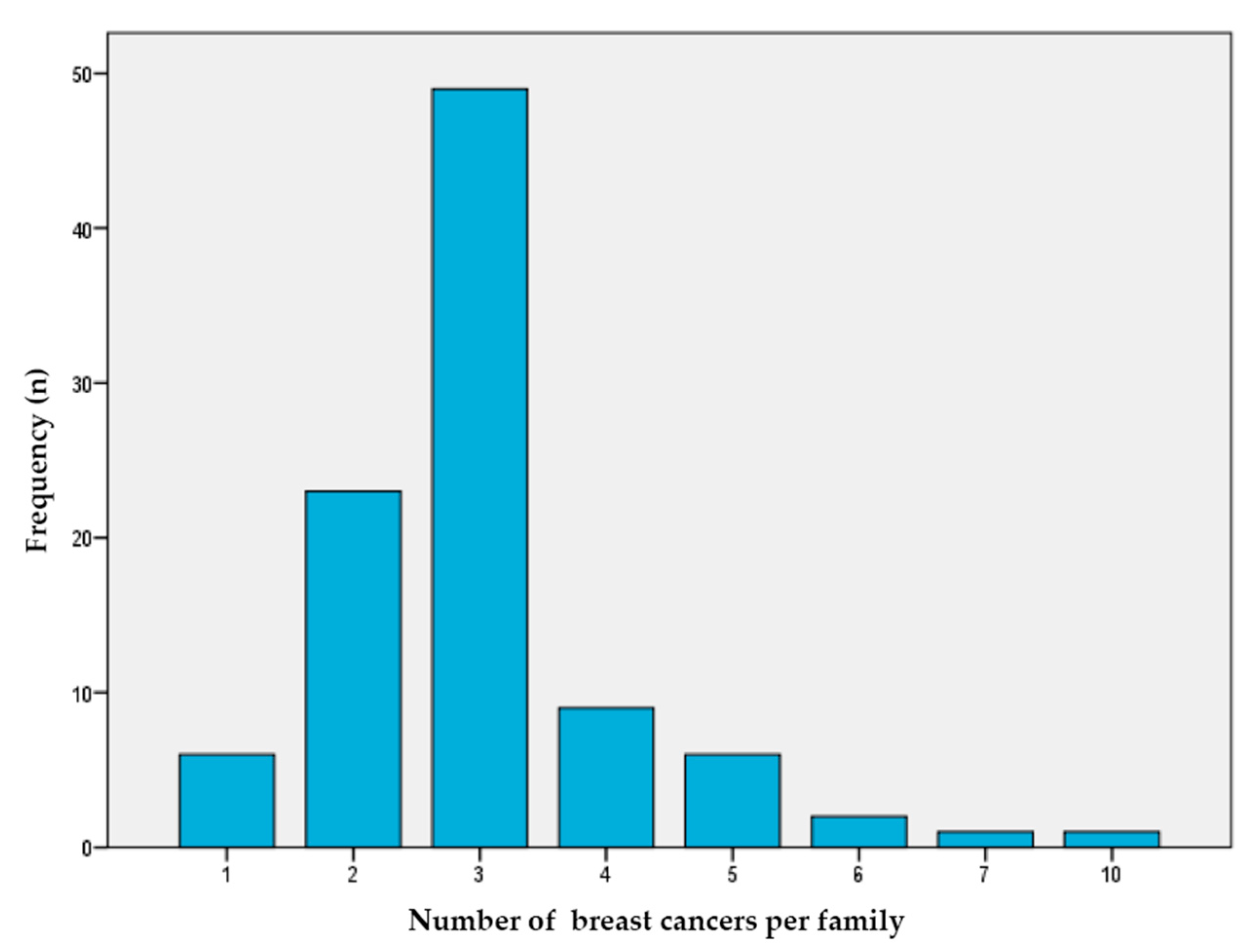 Jpm Free Full Text Prevalence And Clinicopathological Characteristics Of Moderate And High Penetrance Genes In Non Brca1 2 Breast Cancer High Risk Spanish Families Html