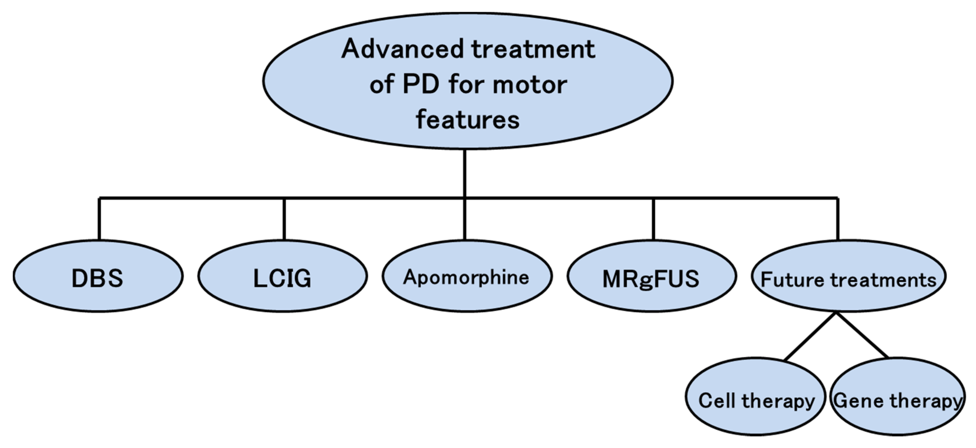 JPM | Free Full-Text | Personalized Medicine in Parkinson's Disease: New  Options for Advanced Treatments | HTML