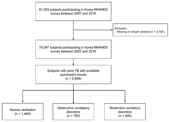 JPM | Free Full-Text | Association of Ventilatory Disorders with  Respiratory Symptoms, Physical Activity, and Quality of Life in Subjects  with Prior Tuberculosis: A National Database Study in Korea