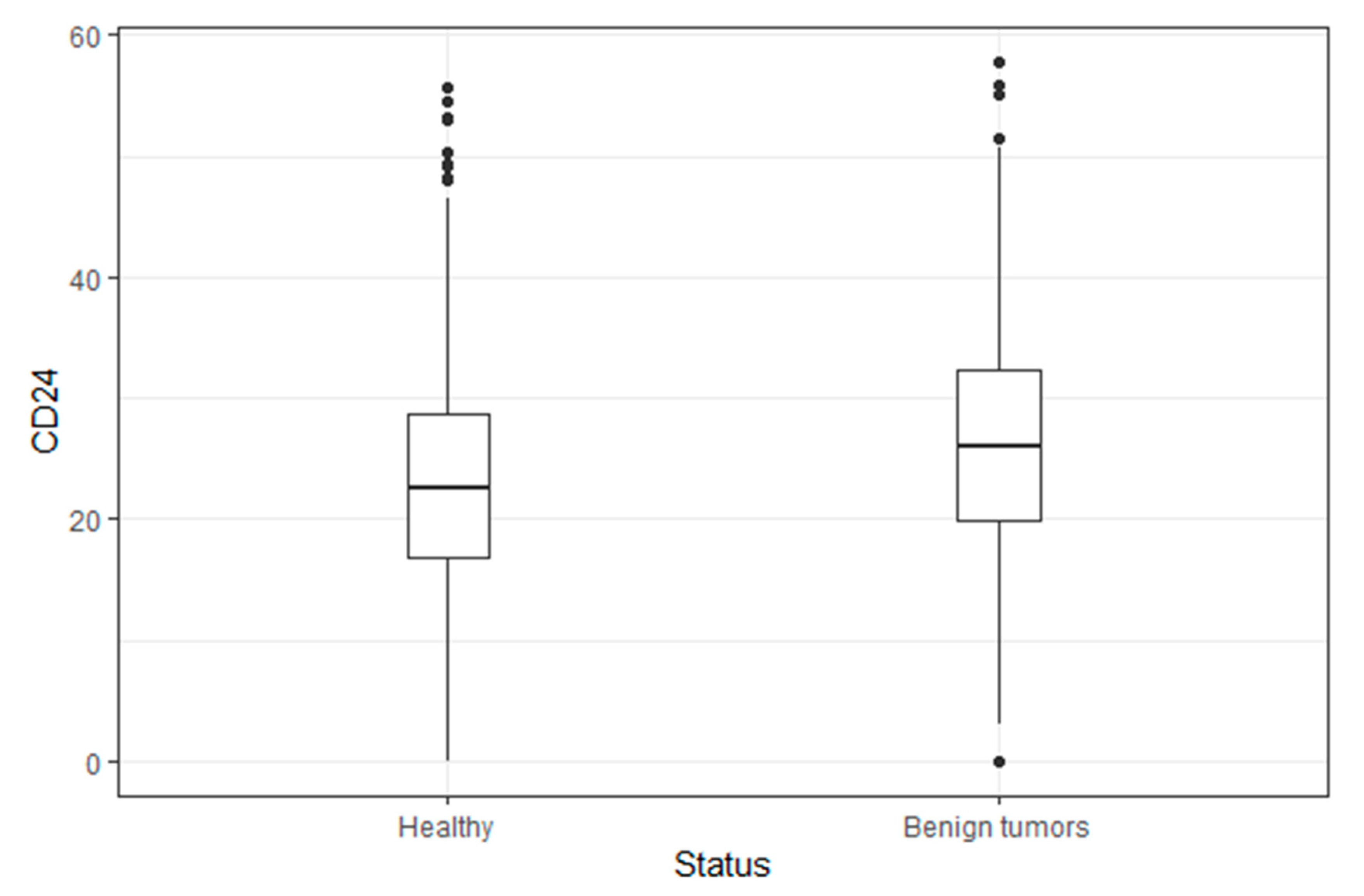 Box plot distribution before and after Bootcamp activity