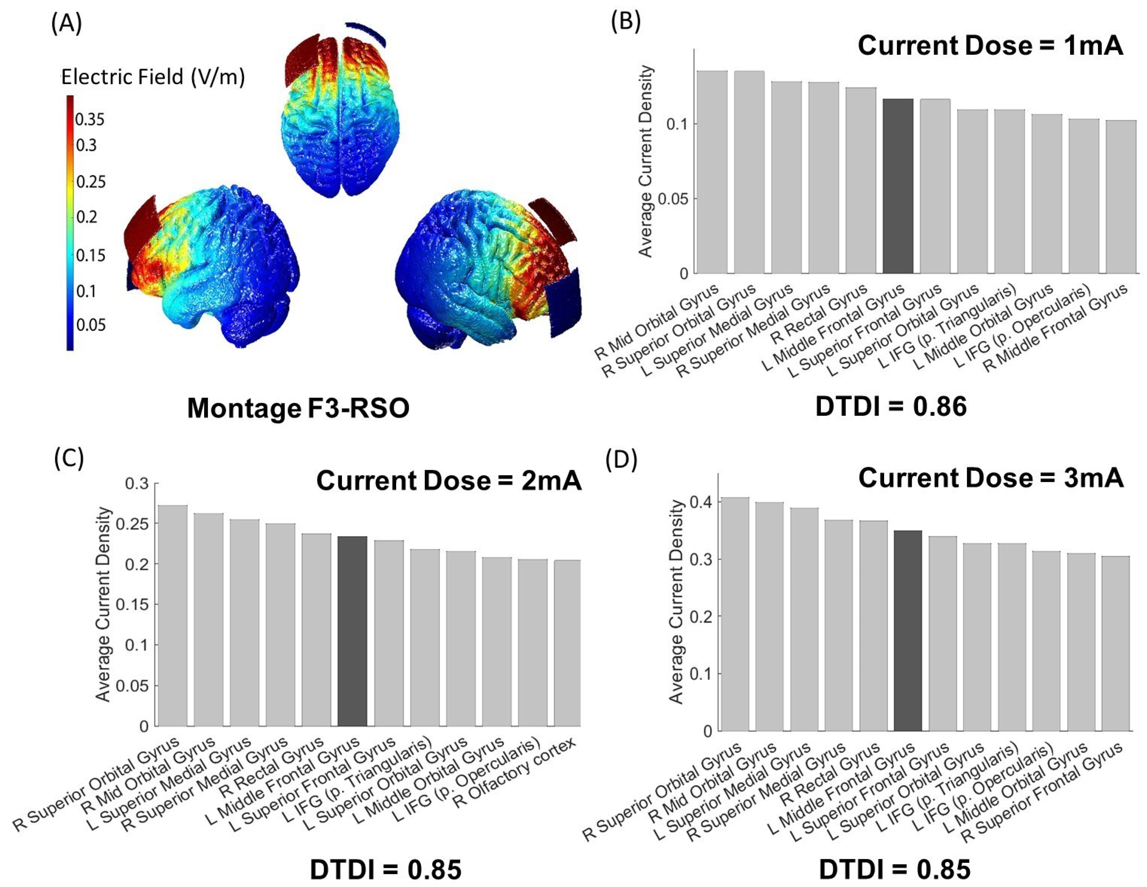 JPM Free Full-Text | Focality-Oriented Selection of Current Dose for Transcranial Direct Current Stimulation