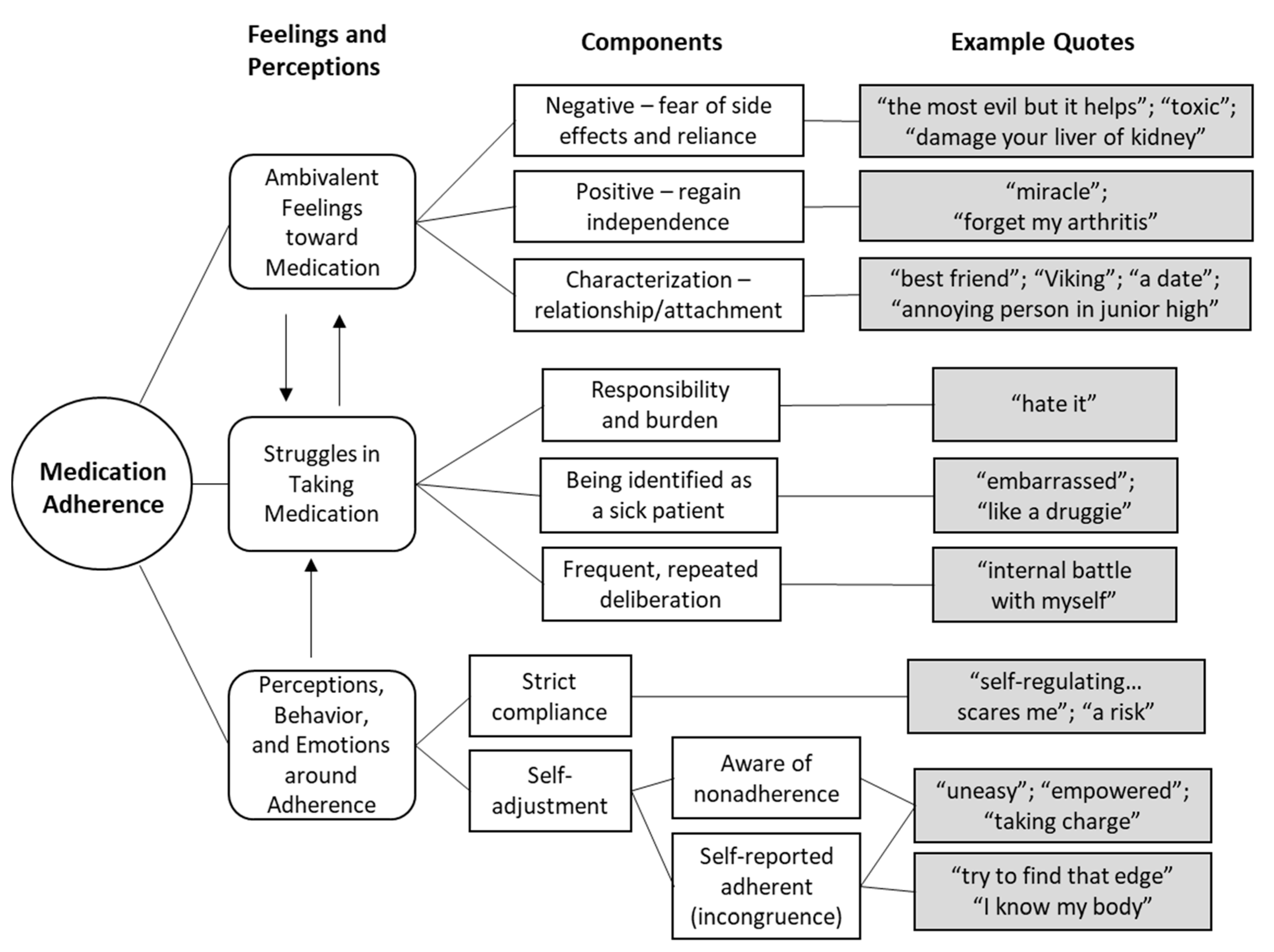 PDF] From Morisky to Hill-bone; self-reports scales for measuring adherence  to medication.