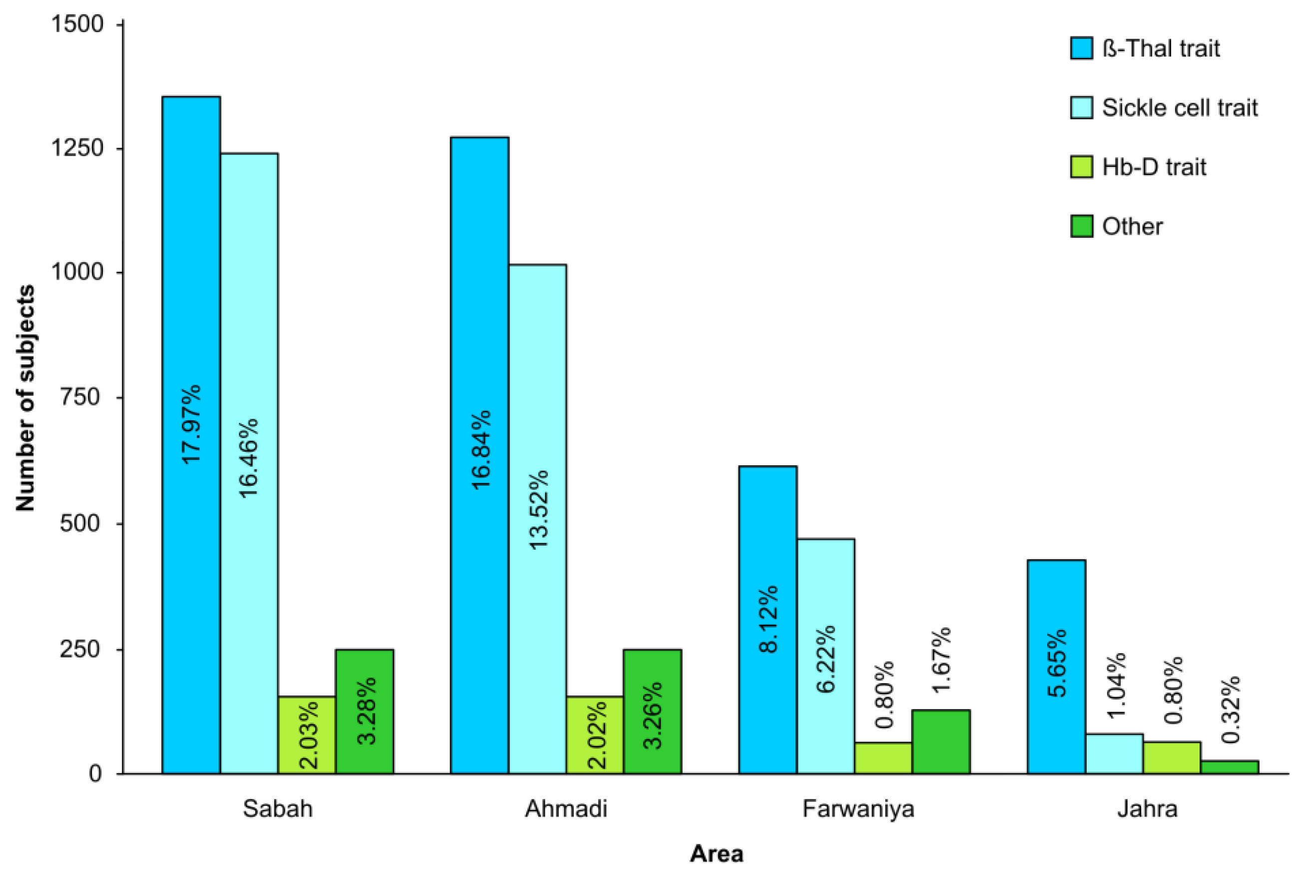 JPM | Free Full-Text | The Prevalence of β-Thalassemia and Other ...