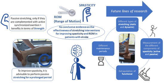JPM | Free Full-Text | Effectiveness of Stretching in Post-Stroke  Spasticity and Range of Motion: Systematic Review and Meta-Analysis