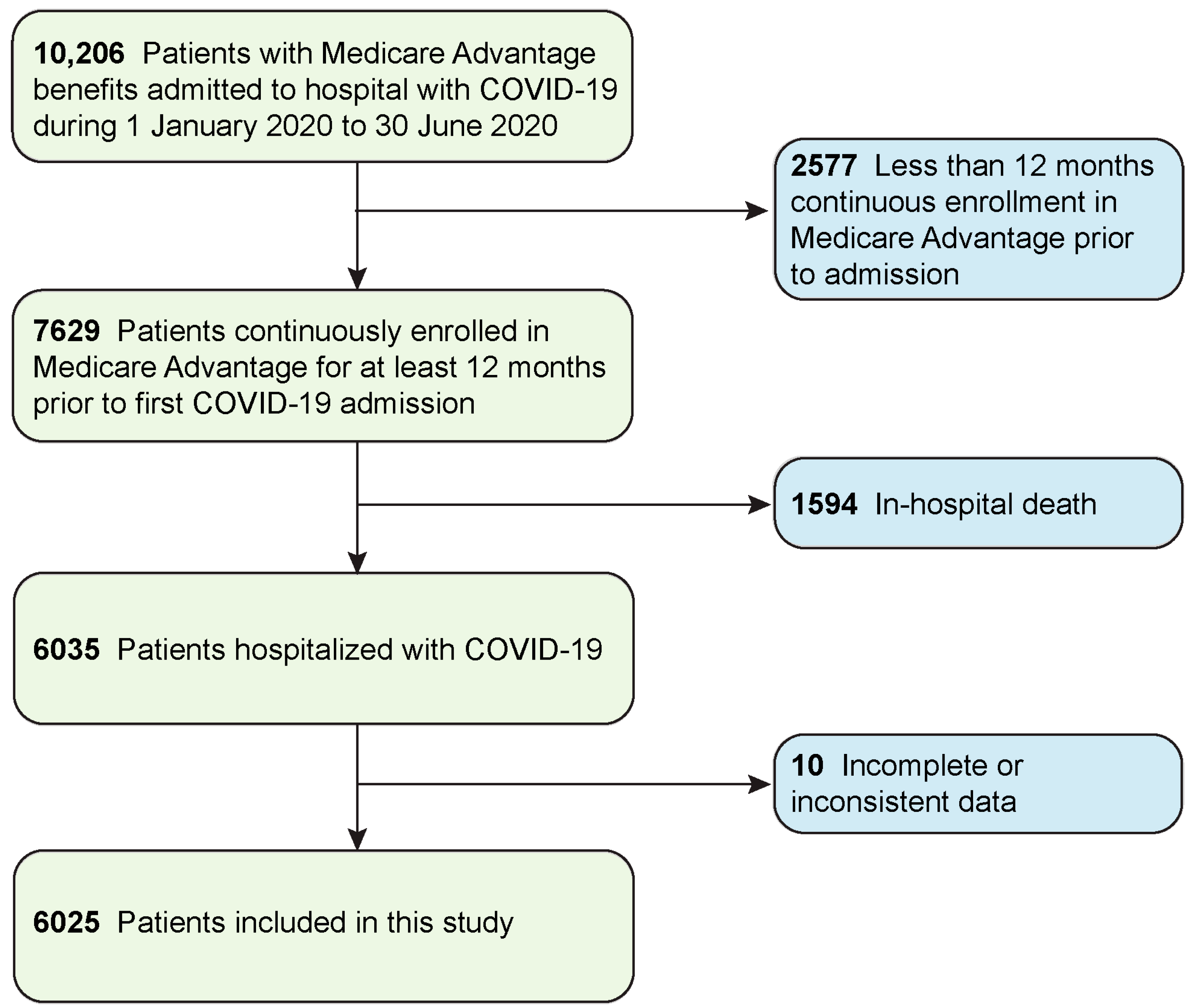 JPM Free Full-Text Unmanaged Pharmacogenomic and Drug Interaction Risk Associations with Hospital Length of Stay among Medicare Advantage Members with COVID-19 A Retrospective Cohort Study