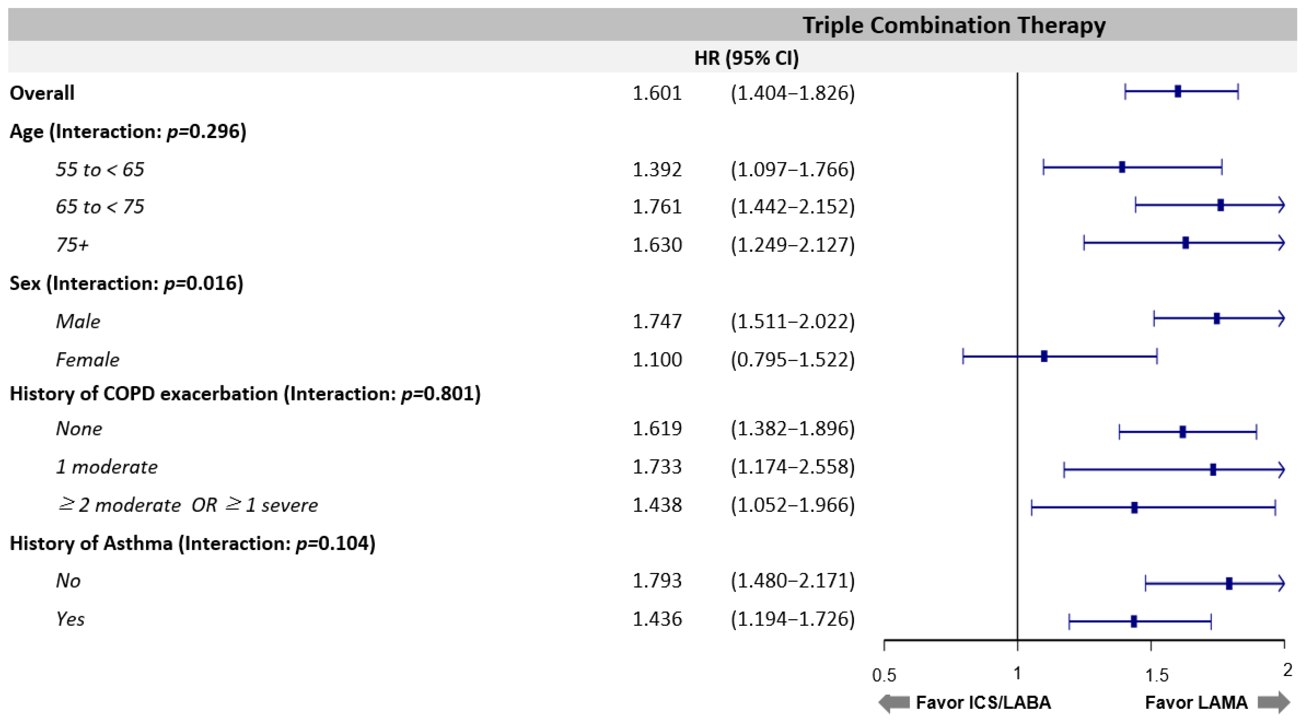 JPM | Free Full-Text | Escalation Time to Open Triple Combination Therapy  from the Initiation of LAMA versus ICS/LABA in COPD Management: Findings  from Comparing the Incidence of Tiotropium and ICS/LABA in