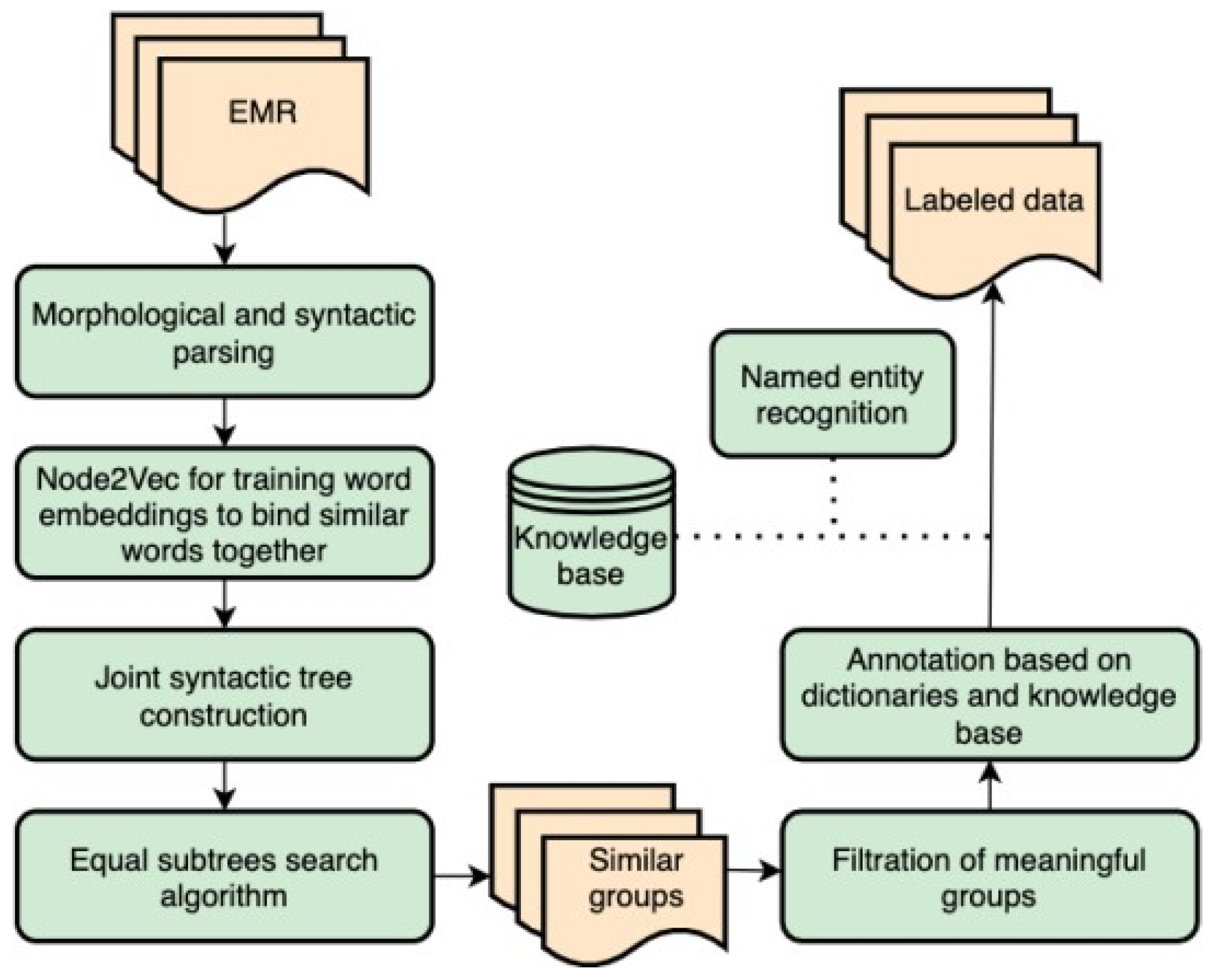 JPM | Free Full-Text | An Unsupervised Approach to Structuring and  Analyzing Repetitive Semantic Structures in Free Text of Electronic Medical  Records