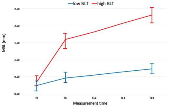 JPM | Free Full-Text | Correlation between Peri-Implant Marginal