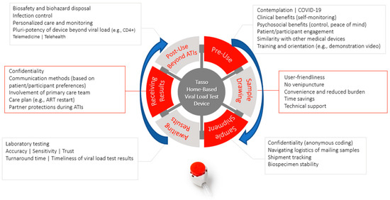 Wearable device for tracking temperature of paediatric blood cancer  patients at home - BJH