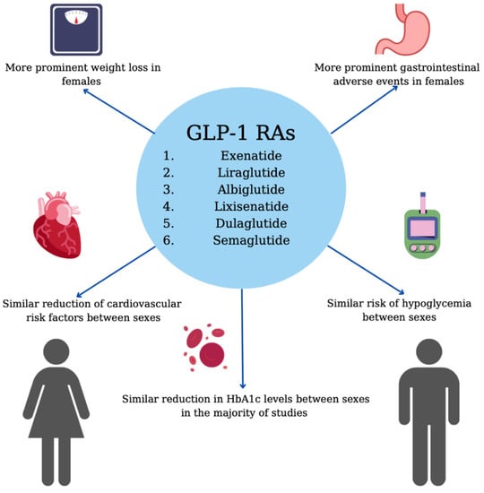 Jpm Free Full Text Sex Differences In Response To Treatment With Glucagon Like Peptide 1 