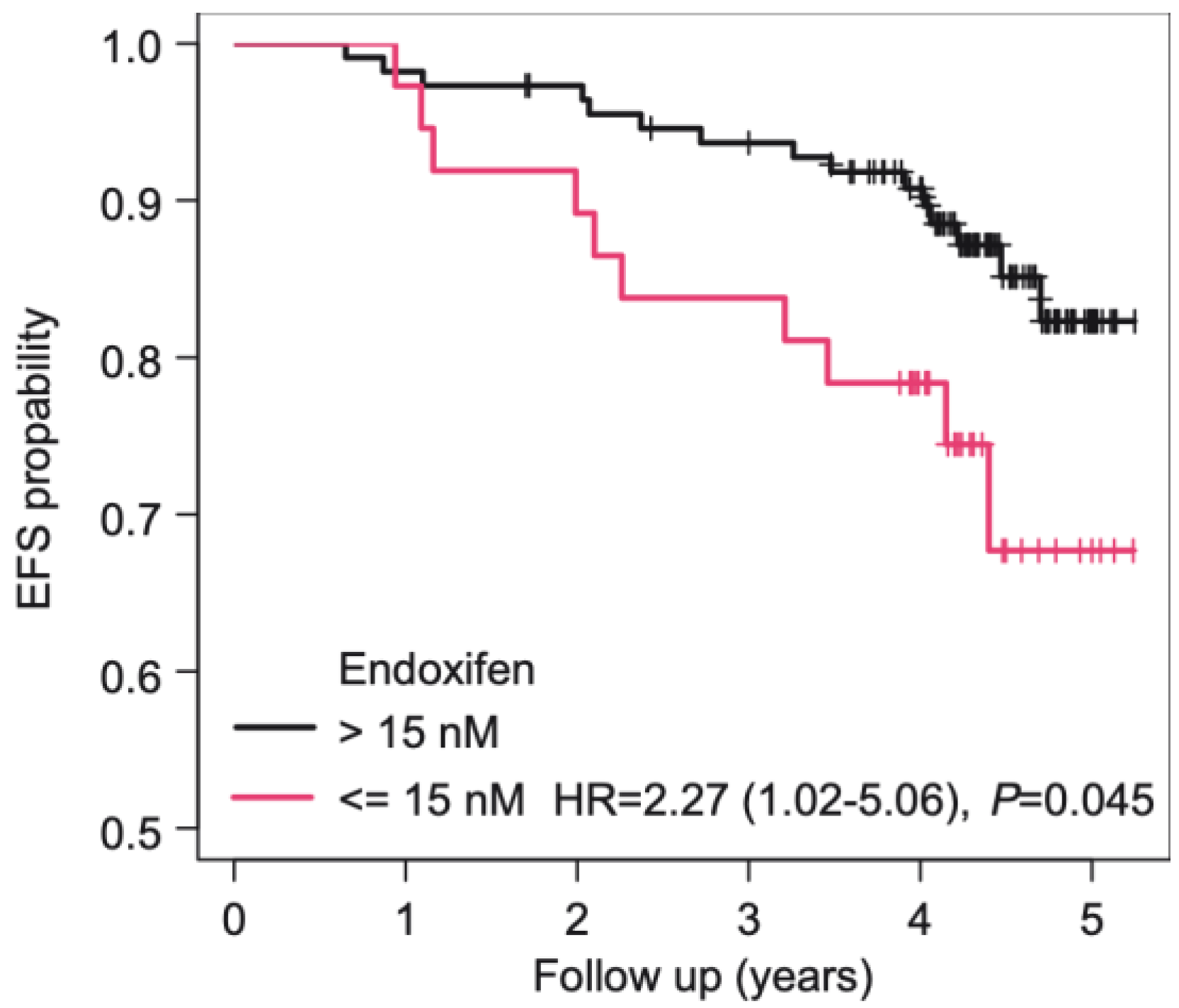 Jpm Free Full Text Z Endoxifen And Early Recurrence Of Breast Cancer An Explorative