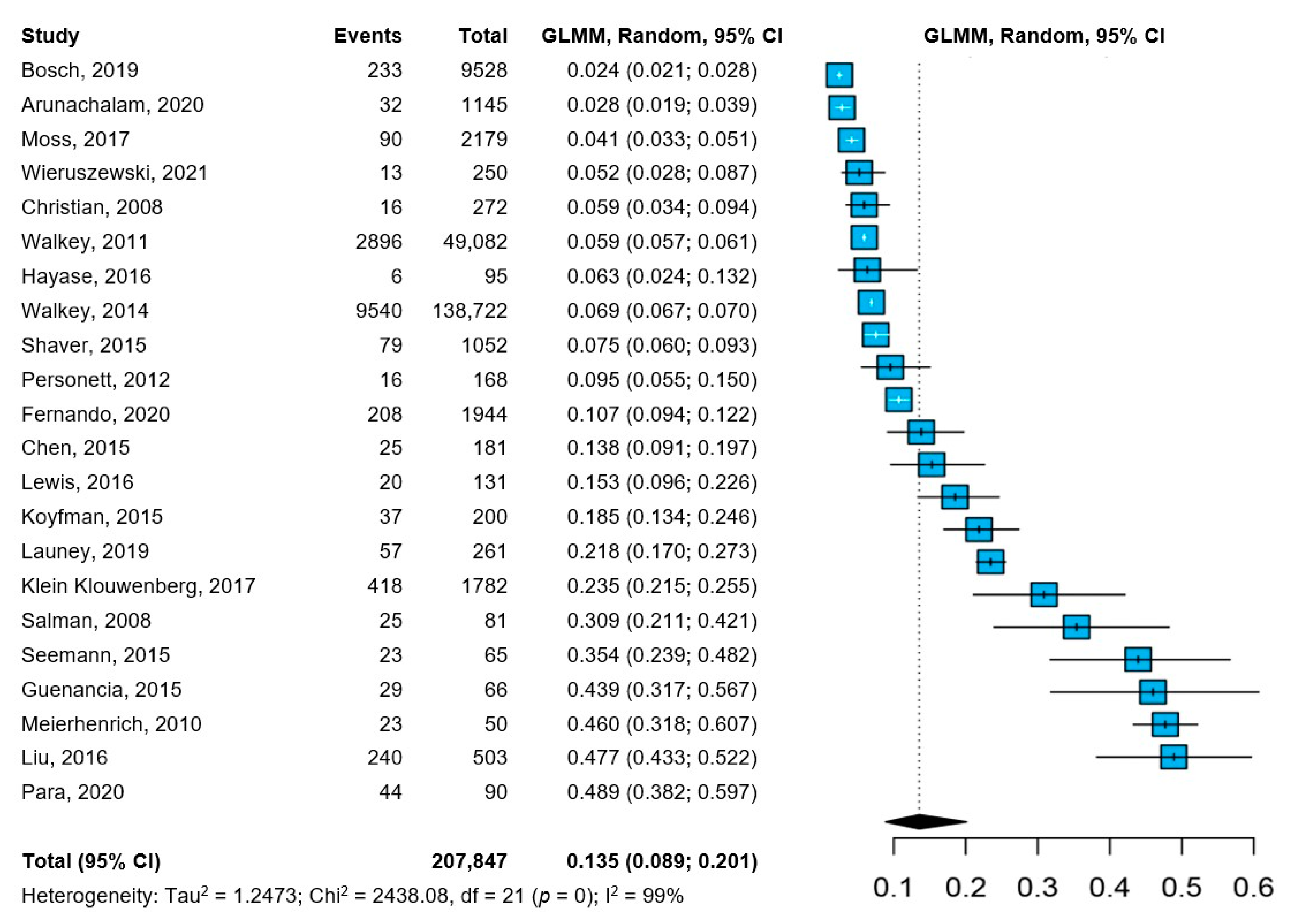 JPM | Free Full-Text | Prevalence of New-Onset Atrial Fibrillation and  Associated Outcomes in Patients with Sepsis: A Systematic Review and  Meta-Analysis