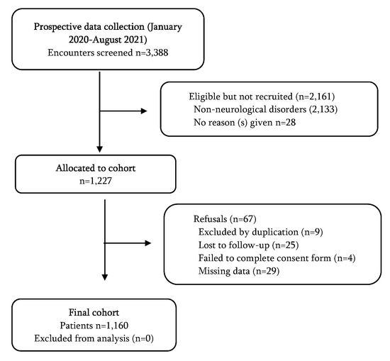 JPM | Free Full-Text | Comparison of Nine Early Warning Scores for  Identification of Short-Term Mortality in Acute Neurological Disease in  Emergency Department