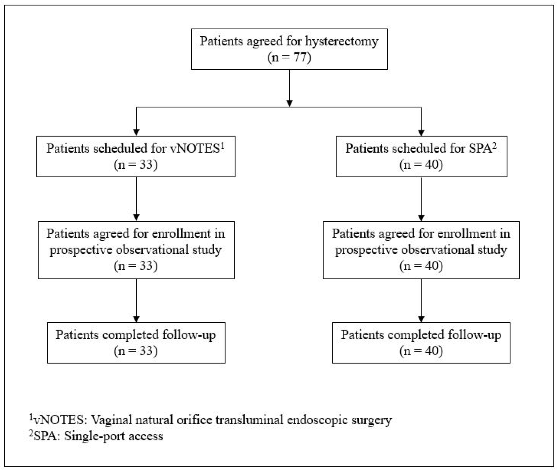 Jpm Free Full Text Comparison Of Surgical Outcomes Of Hysterectomy By Vaginal Natural