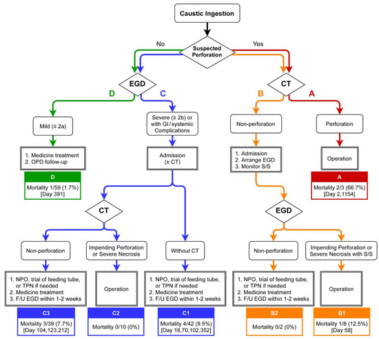 JPM | Free Full-Text | Evaluation of a Diagnostic and Management Algorithm  for Adult Caustic Ingestion: New Concept of Severity Stratification and  Patient Categorization
