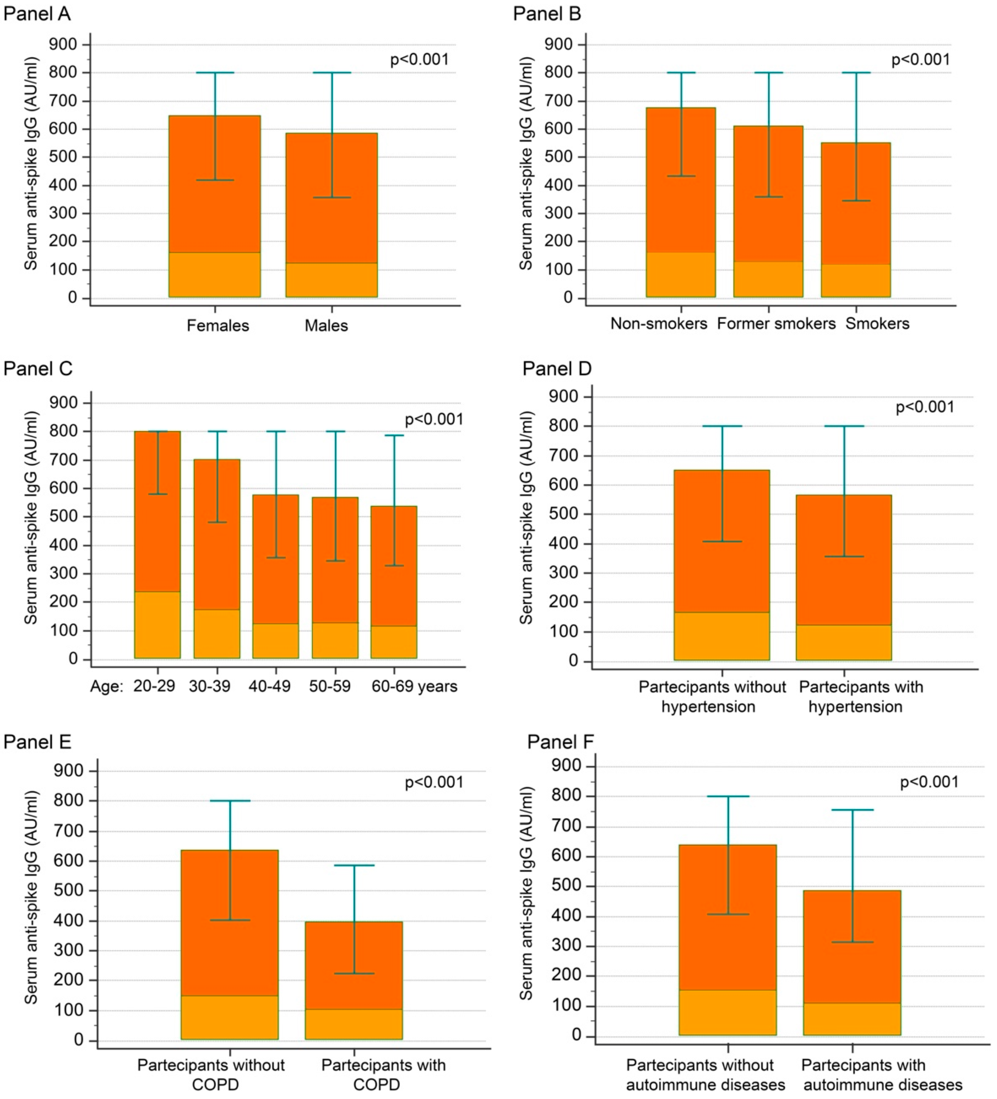 JPM Free Full Text Serological Response and Relationship with  