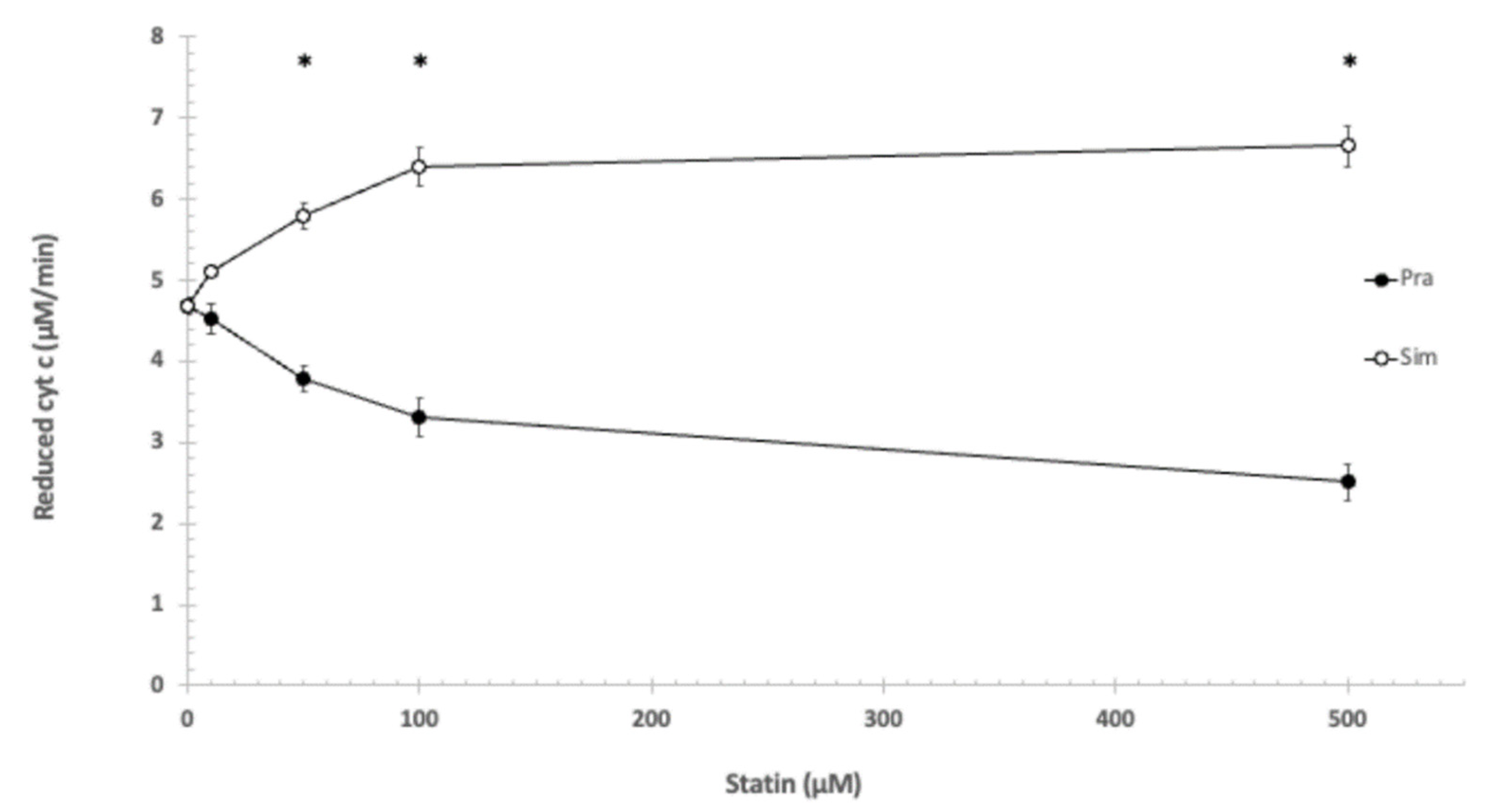 JPM | Free Full-Text | Effect of Pravastatin and Simvastatin on 