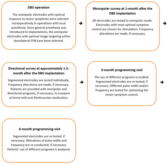 JPM Free Full Text Real Life Experience on Directional Deep