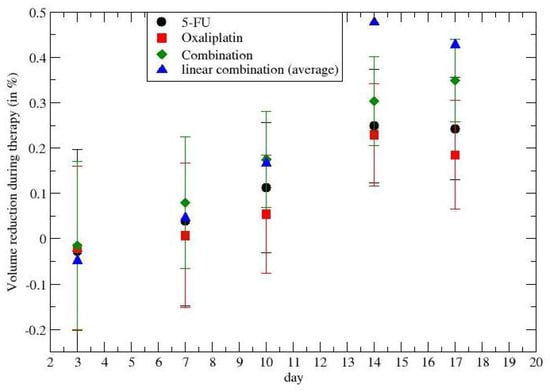 JPM | Free Full-Text | Dynamical Synergy of Drug Combinations