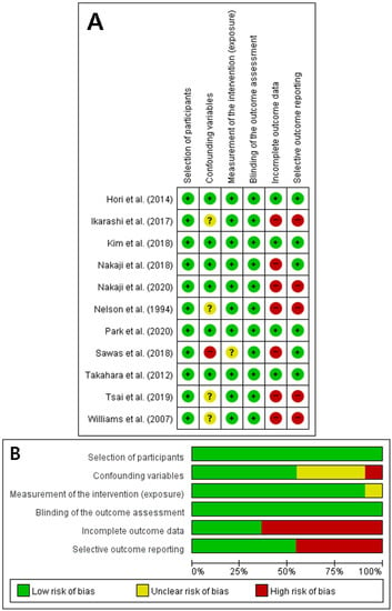 JPM | Free Full-Text | Outcomes of Endoscopic Retrograde ...