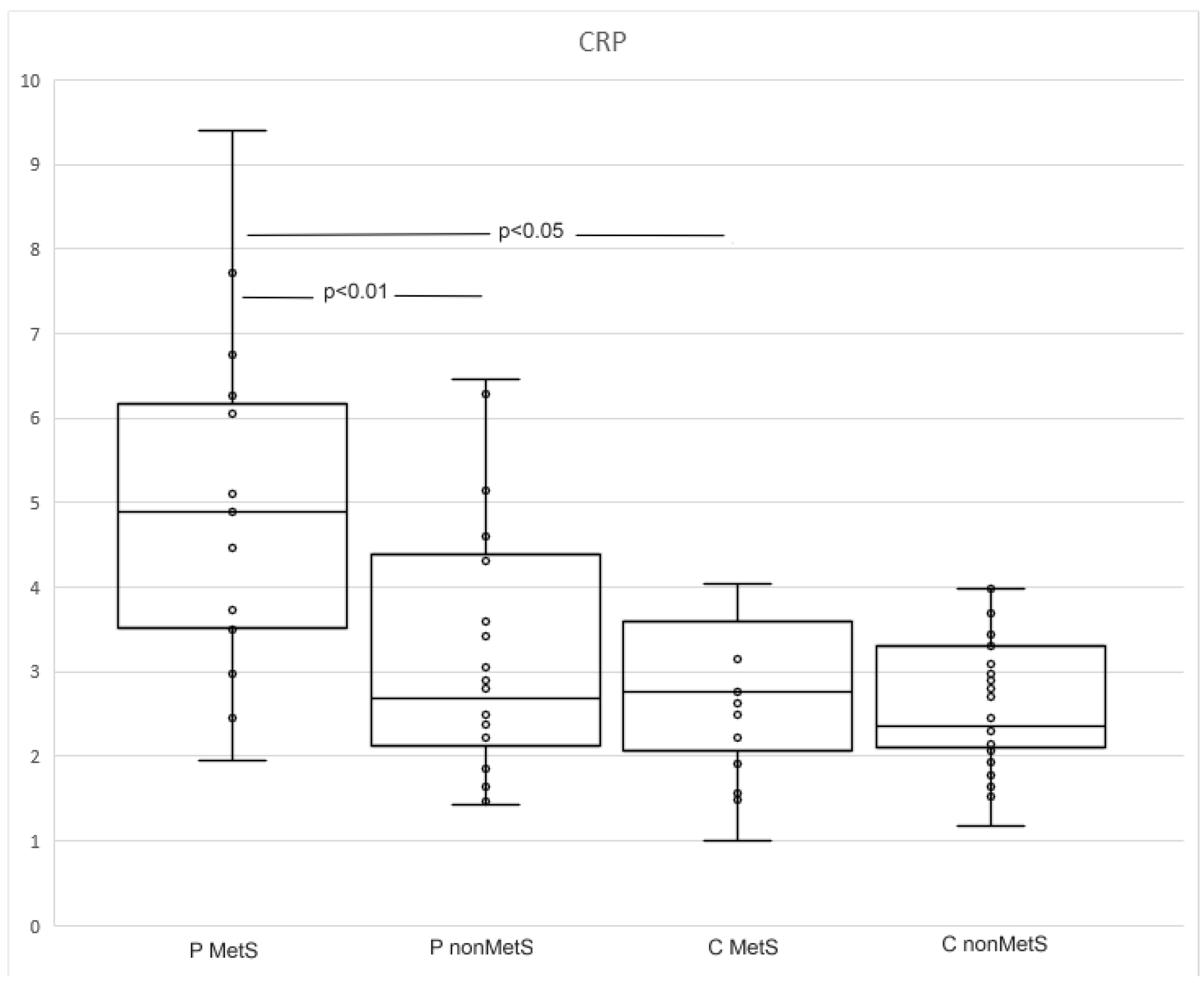 JPM | Free Full-Text | The Presence of Psoriasis, Metabolic Syndrome and  Their Combination Increases the Serum Levels of CRP and CD5L but Not  sCD200R1 and sTLR2 in Participants