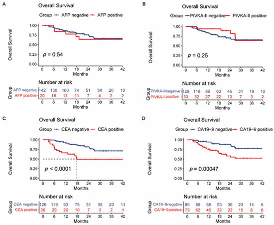JPM | Free Full-Text | Liver Tumor Markers, HALP Score, and NLR: Simple,  Cost-Effective, Easily Accessible Indexes for Predicting Prognosis in ICC  Patients after Surgery