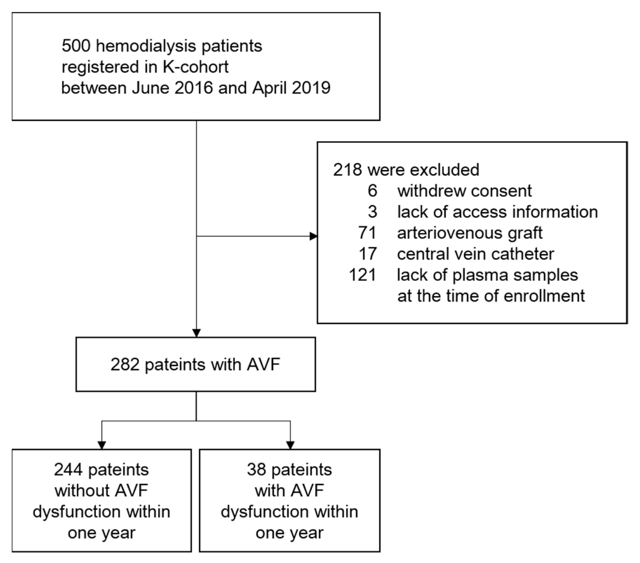 JPM | Free Full-Text | Plasma Interleukin-6 Level Predicts the Risk of  Arteriovenous Fistula Dysfunction in Patients Undergoing Maintenance  Hemodialysis