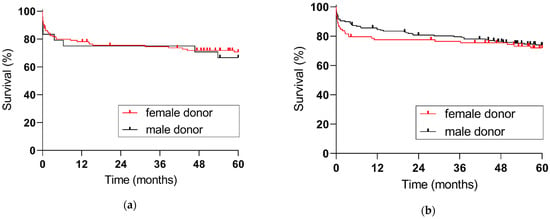 Jpm Free Full Text Donor Recipient And Surgeon Sex And Sex Concordance And Their Impact On