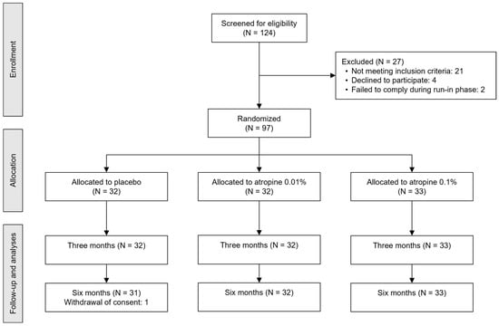 JPM | Free Full-Text | Myopia Control with Low-Dose Atropine in European  Children: Six-Month Results from a Randomized, Double-Masked,  Placebo-Controlled, Multicenter Study