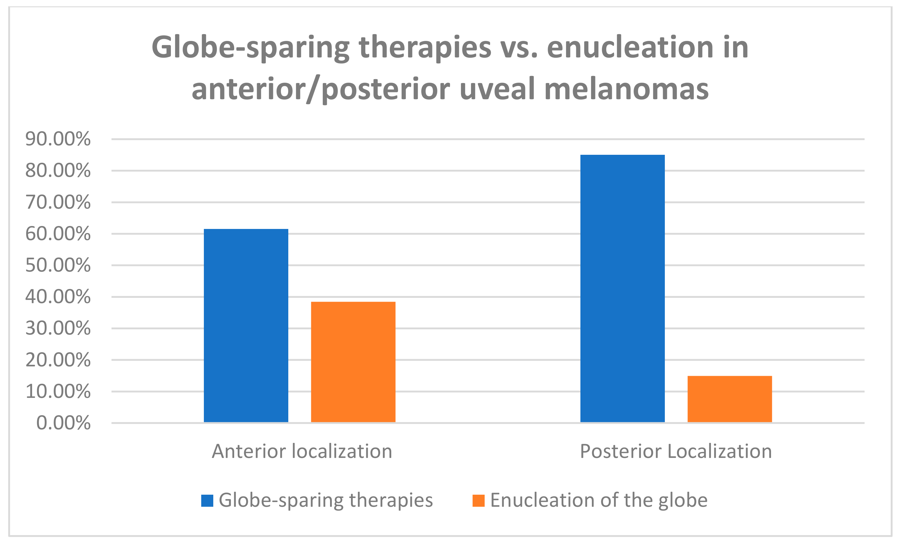 Jpm Free Full Text Sex Differences In The Treatment Of Uveal