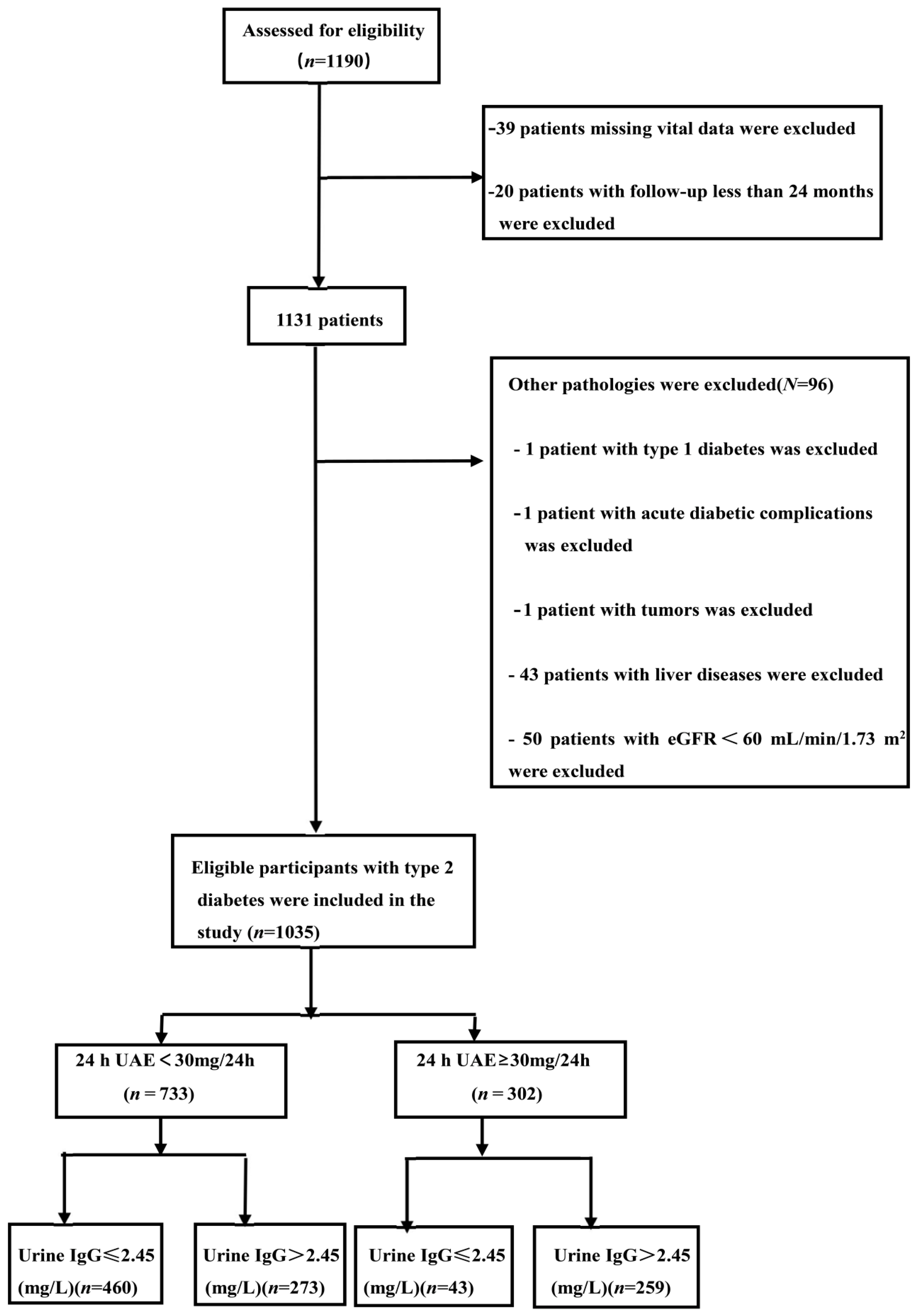 JPM | Free Full-Text | Urine Immunoglobin G Greater Than 2.45 mg/L Has ...