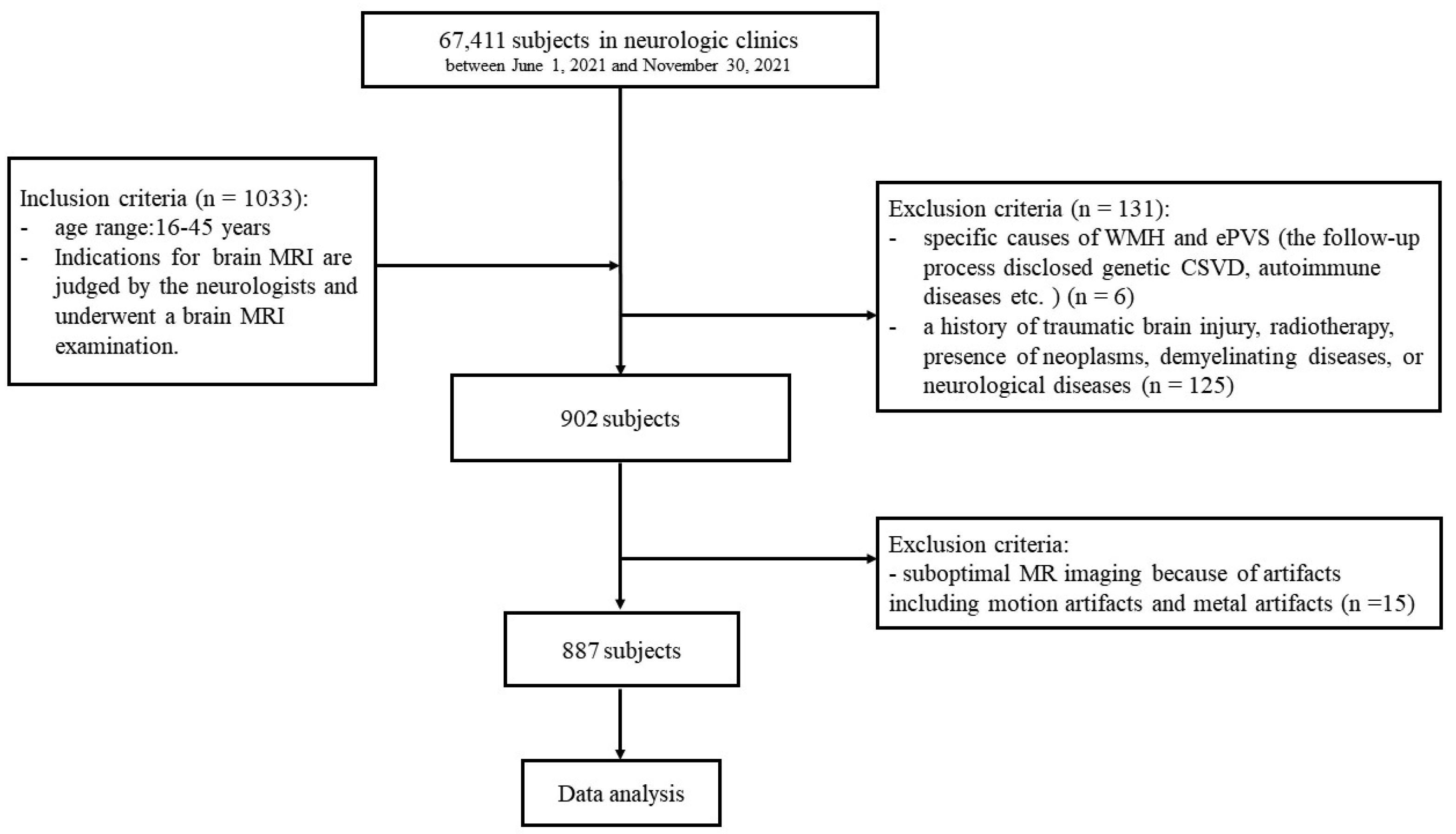 JPM | Free Full-Text | White Matter Hyperintensities in Young Patients from  a Neurological Outpatient Clinic: Prevalence, Risk Factors, and Correlation  with Enlarged Perivascular Spaces