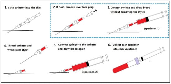 Handling Blood Samples - 5 Good Practices