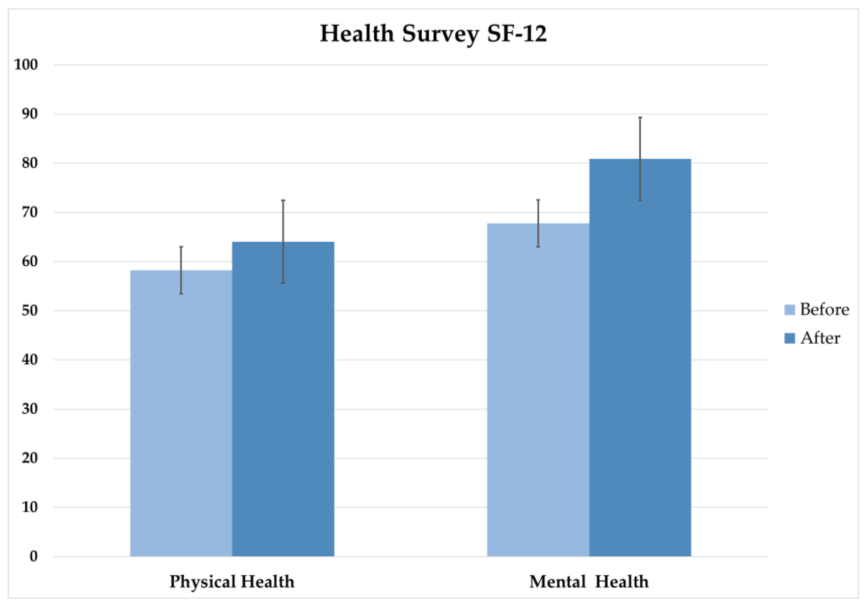 The 12-item short form health survey (SF-12)