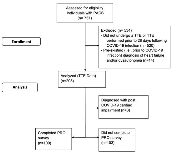 Postural orthostatic tachycardia syndrome (POTS) and other autonomic  disorders after COVID-19 infection: a case series of 20 patients