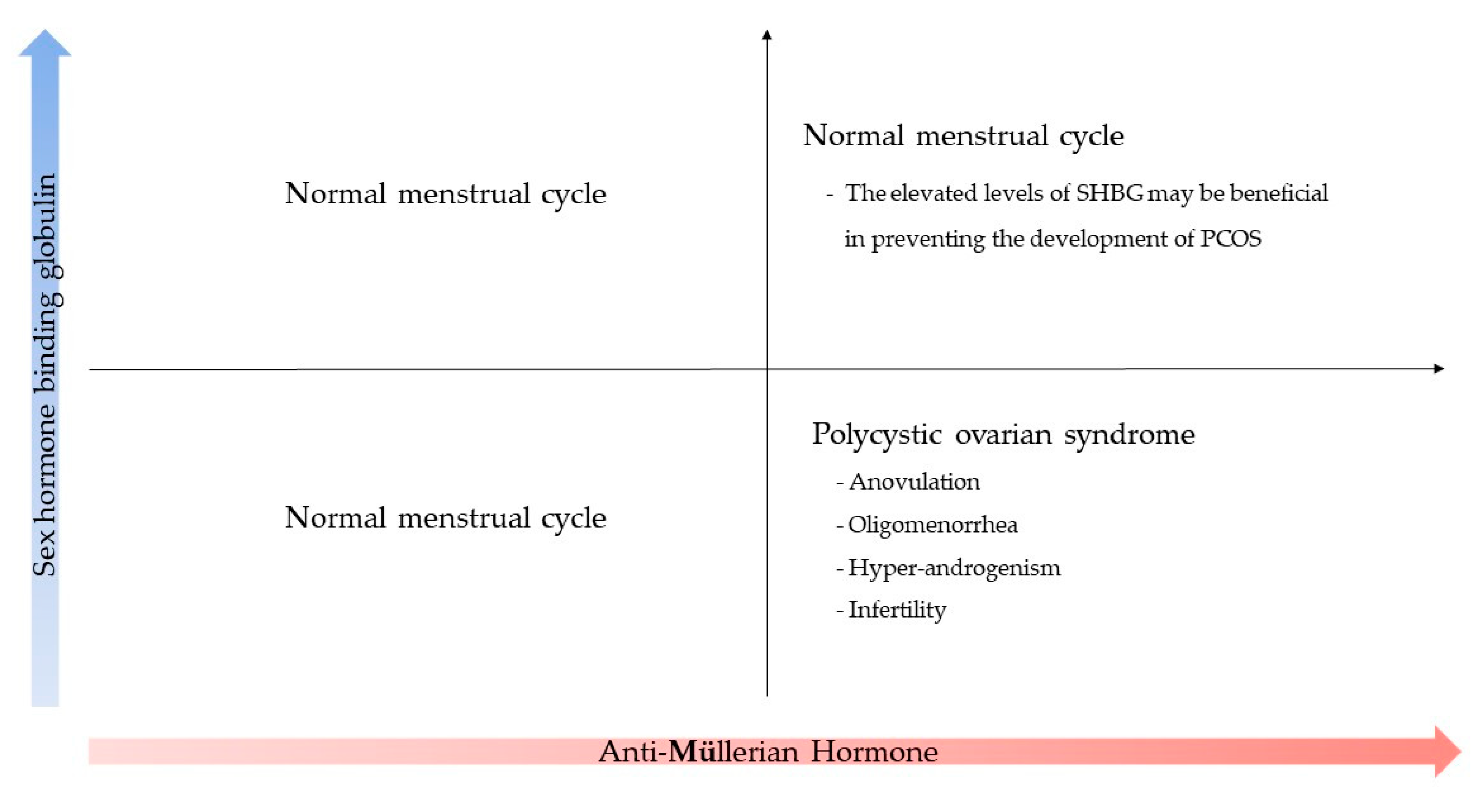 JPM | Free Full-Text | The Correlation between Sex Hormone-Binding Globulin  and Clinical Characteristics According to Anti-Müllerian Hormone in  Women with Regular Menstrual Cycles: A Prospective Study