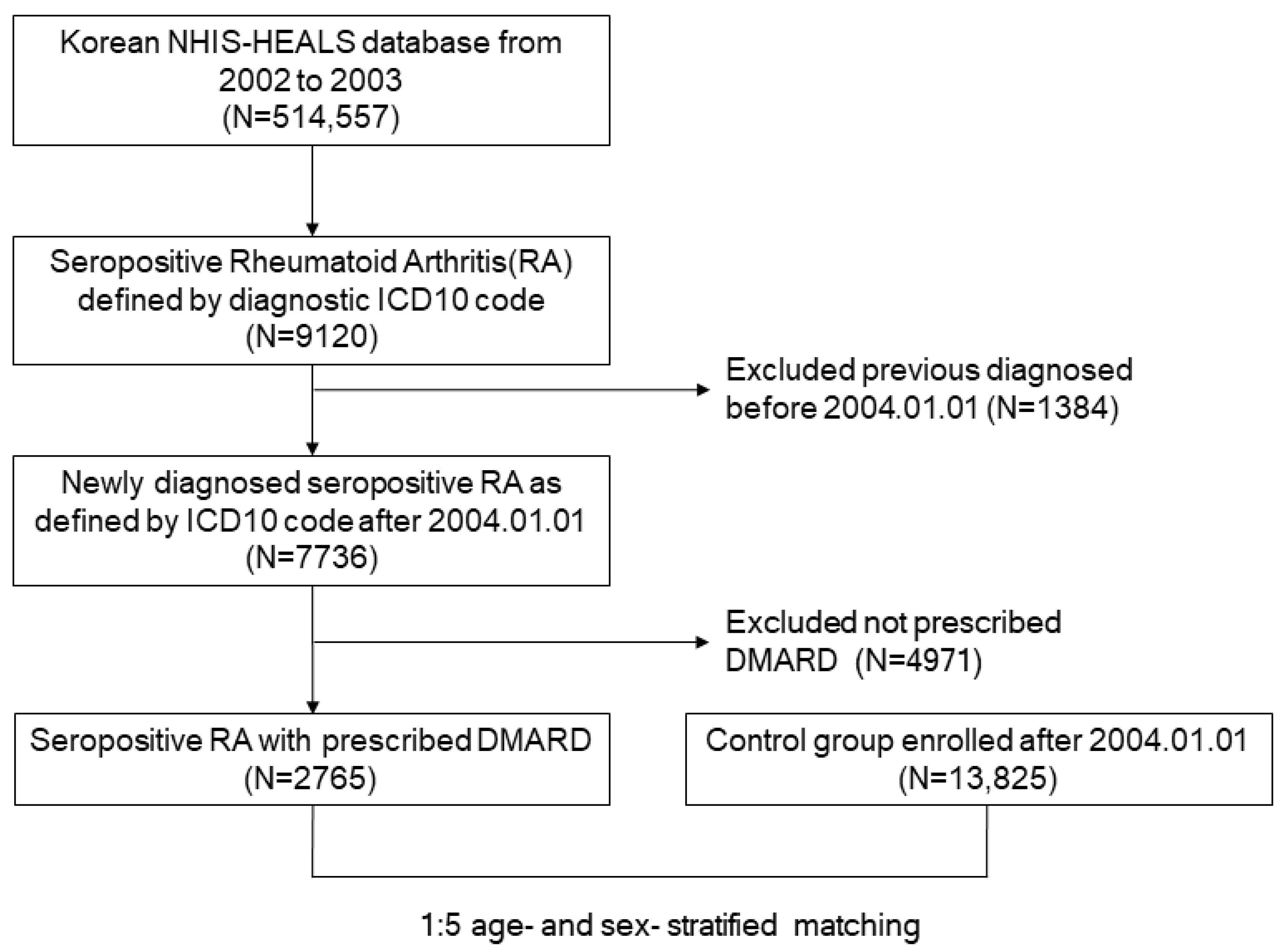 JPM | Free Full-Text | The Relationship between Seropositive Rheumatoid  Arthritis and Congestive Heart Failure: A Nationwide Longitudinal Cohort  Study in Korea