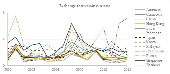 Jrfm Free Full Text Exchange Rate Volatility And Disaggregated Manufacturing Exports Evidence From An Emerging Country Html