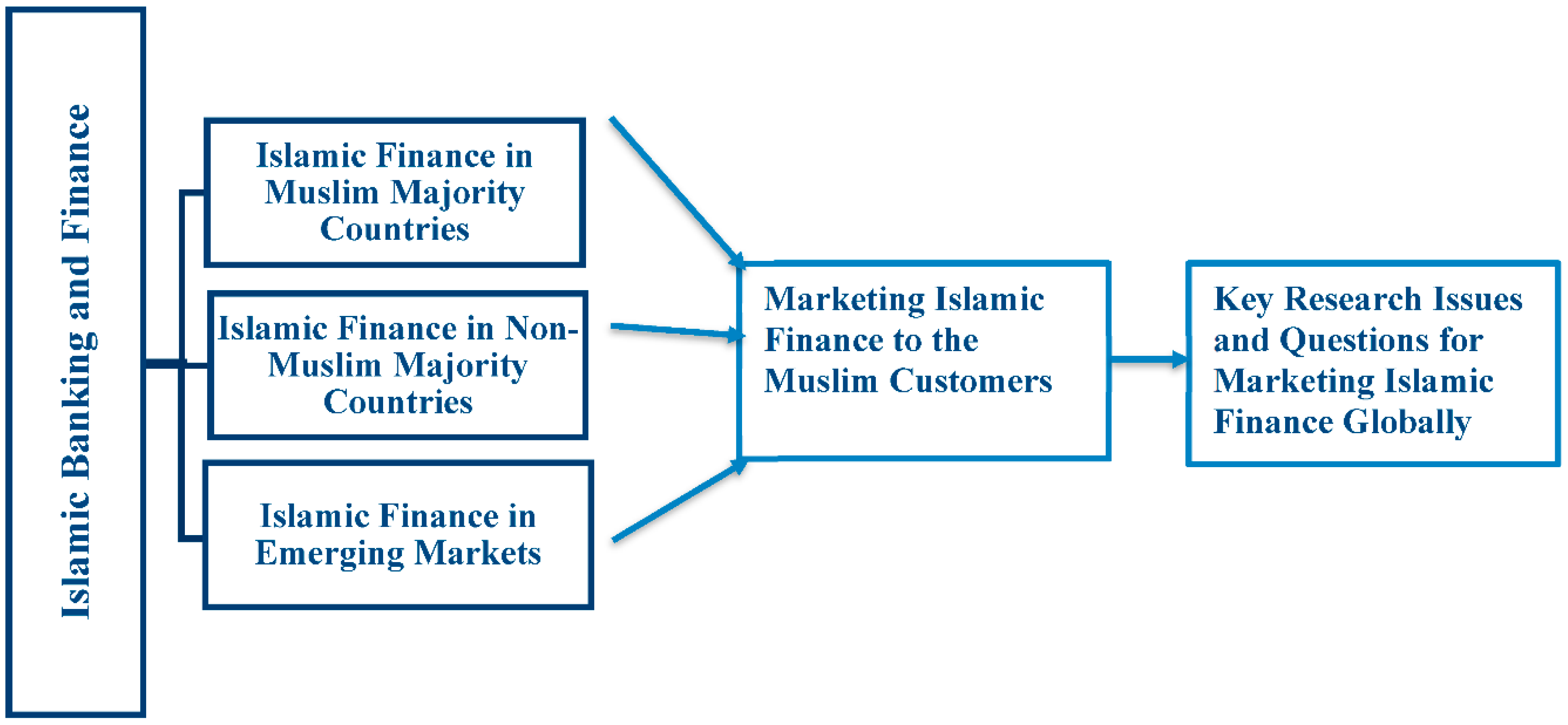 JRFM | Free Full-Text | Marketing Islamic Financial Services: A Review,  Critique, and Agenda for Future Research | HTML