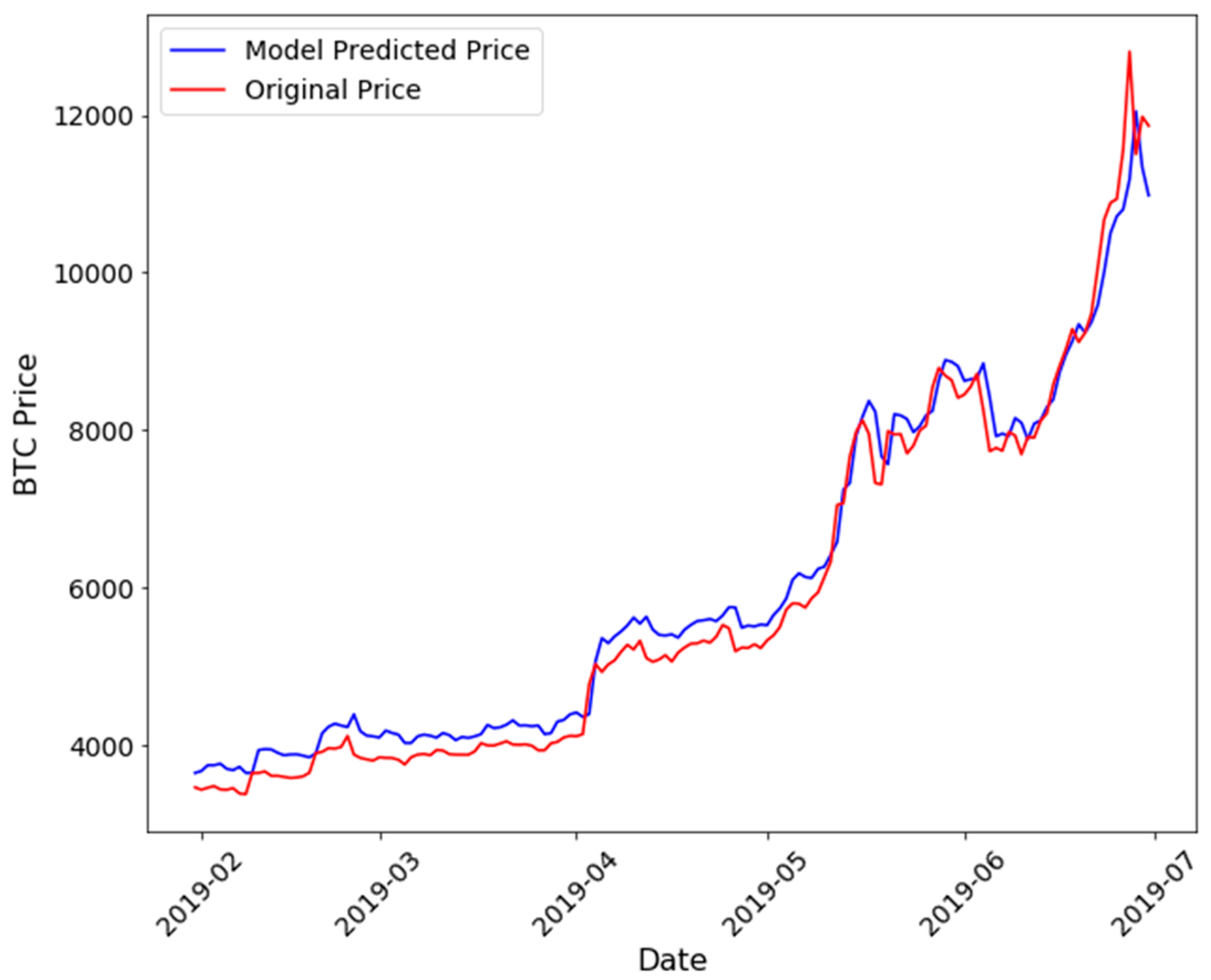 JRFM | Free Full-Text | A Gated Recurrent Unit Approach to Bitcoin Price  Prediction | HTML