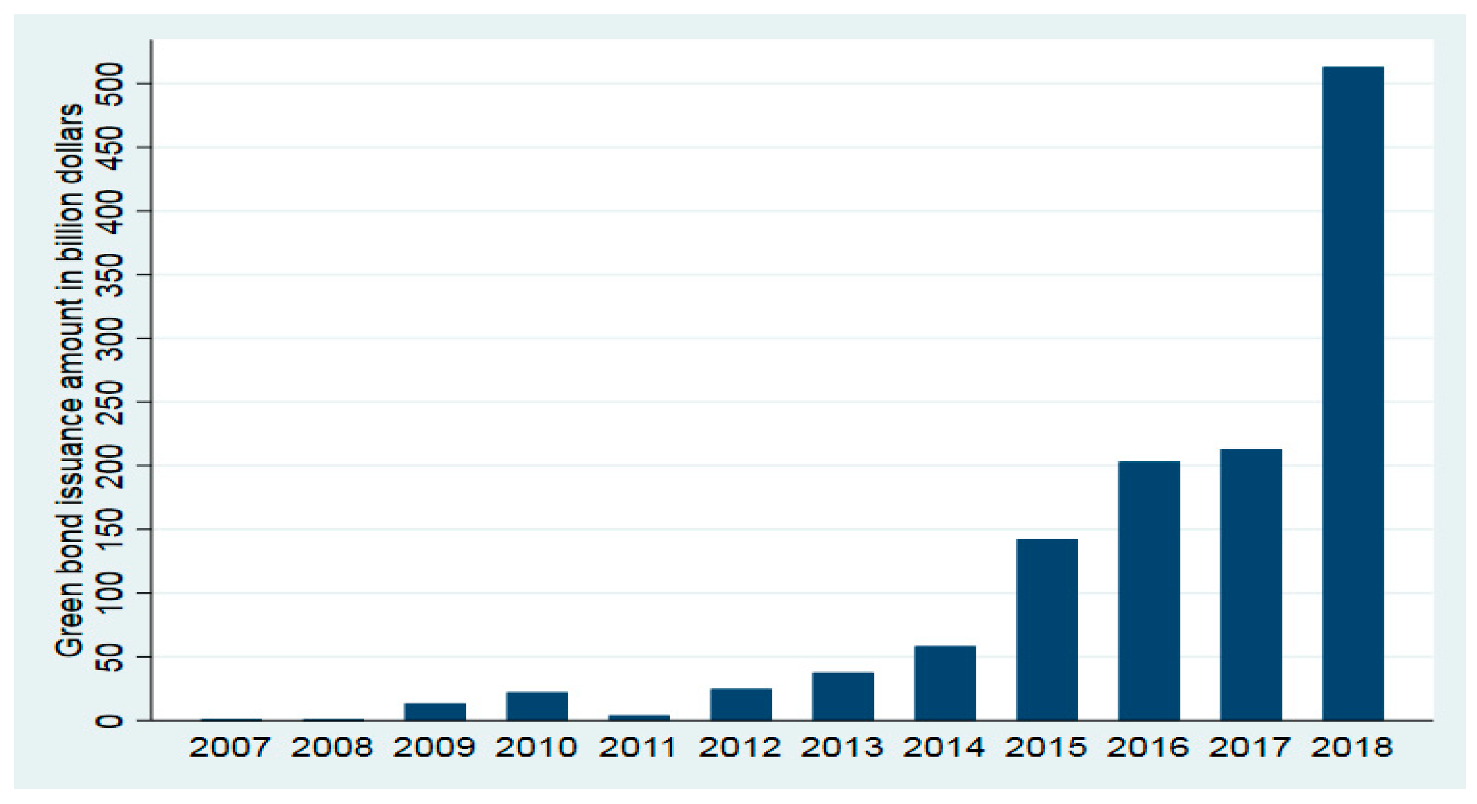 Jrfm Free Full Text Corporate Green Bond Issuances An International Evidence Html