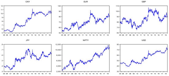 Figure1: USD-INR exchange rate for the time period Nov 1 st 2010