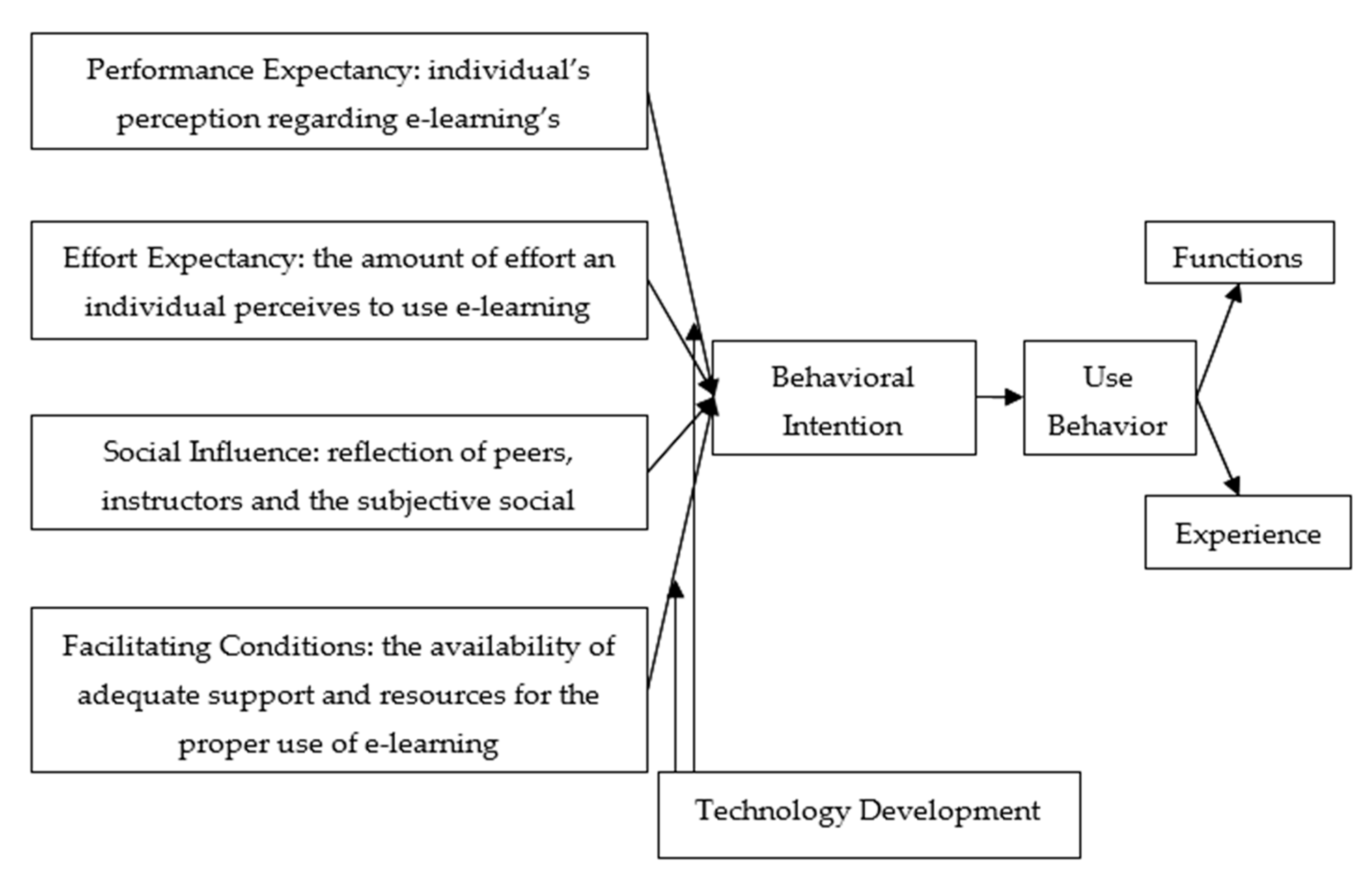 JRFM | Free Full-Text | The Development and Adoption of Online Learning in  Pre- and Post-COVID-19: Combination of Technological System Evolution  Theory and Unified Theory of Acceptance and Use of Technology